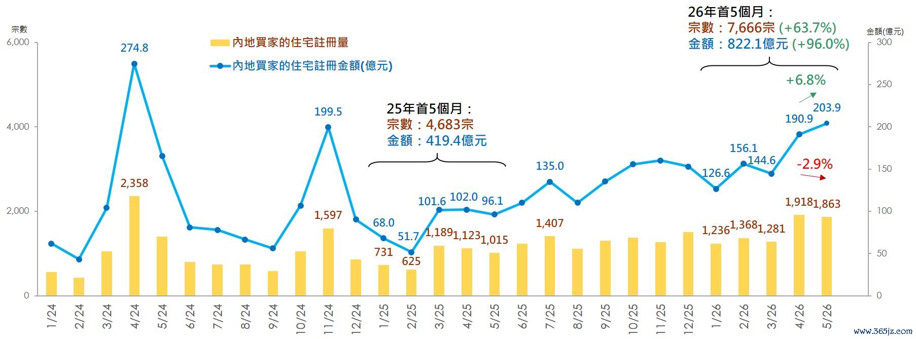 2024年1月于今内地买家在港住宅注册量及金额&nbsp;图片开端：好意思联物业